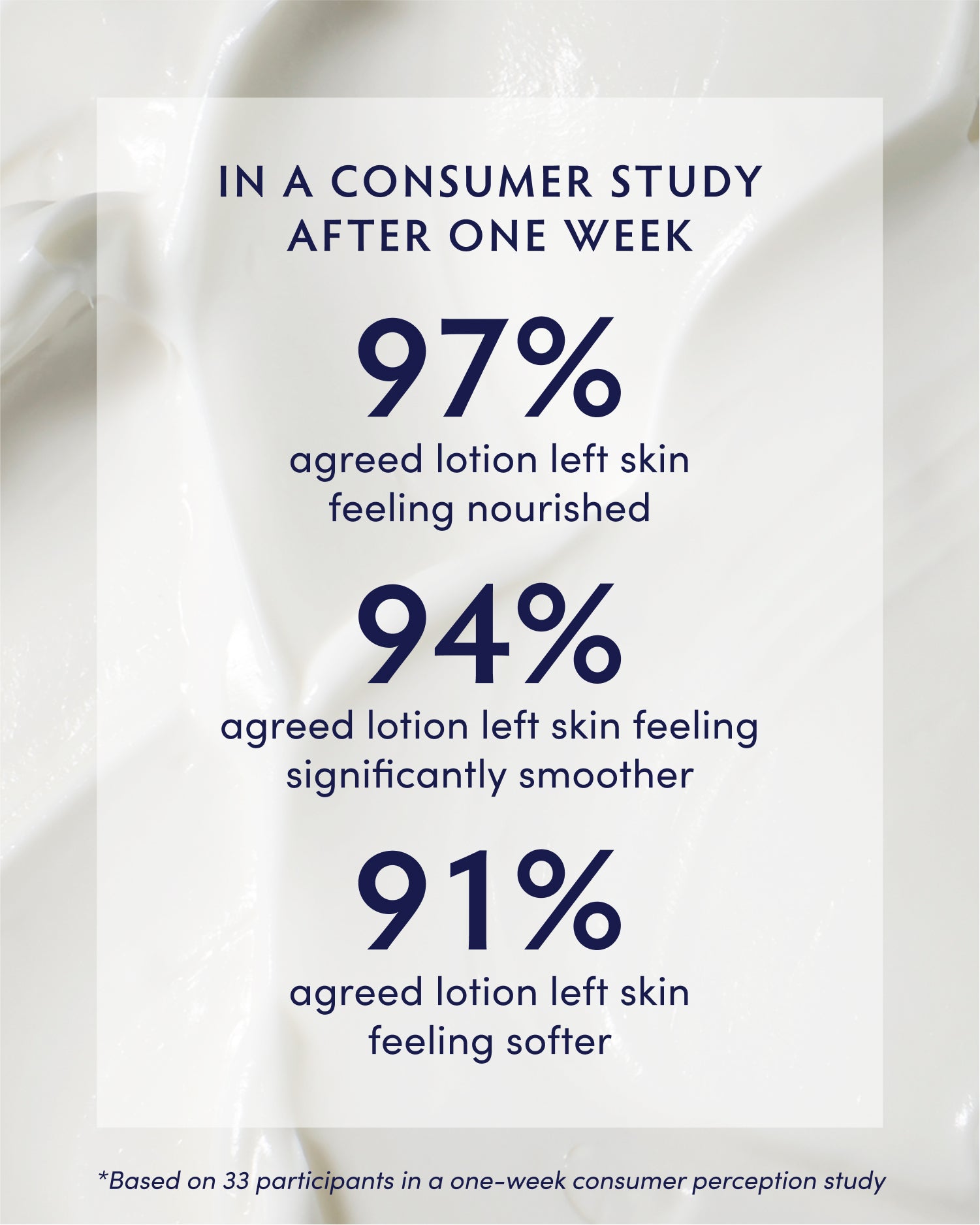 Manuka Honey Creamy Body Lotion Consumer Perception Results